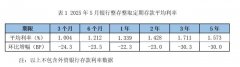 存款利率全线年期大额存